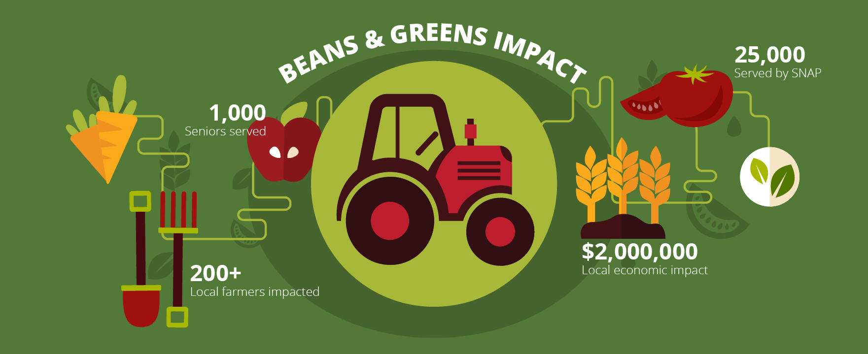 Beans and Greens impact